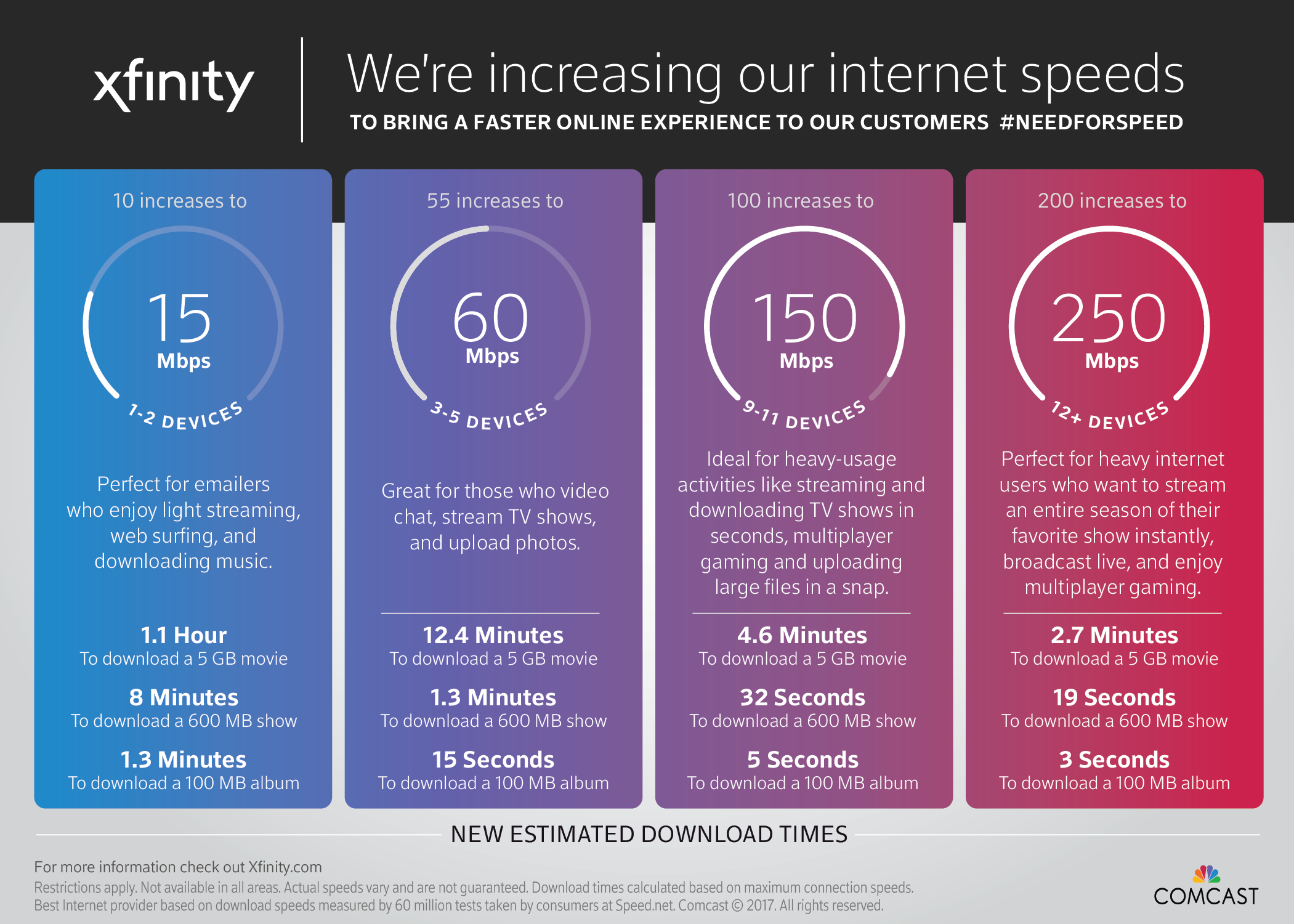 comcast bandwidth speed test